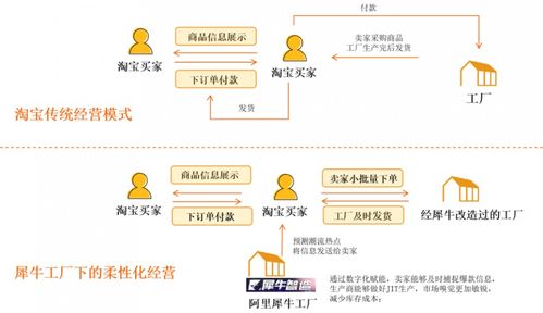 中国互联网C2M三大模式 驱动产业升级的新引擎与网站策划启示